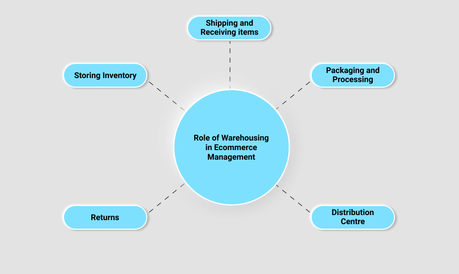 Warehousing roles has been depicted through a information chart