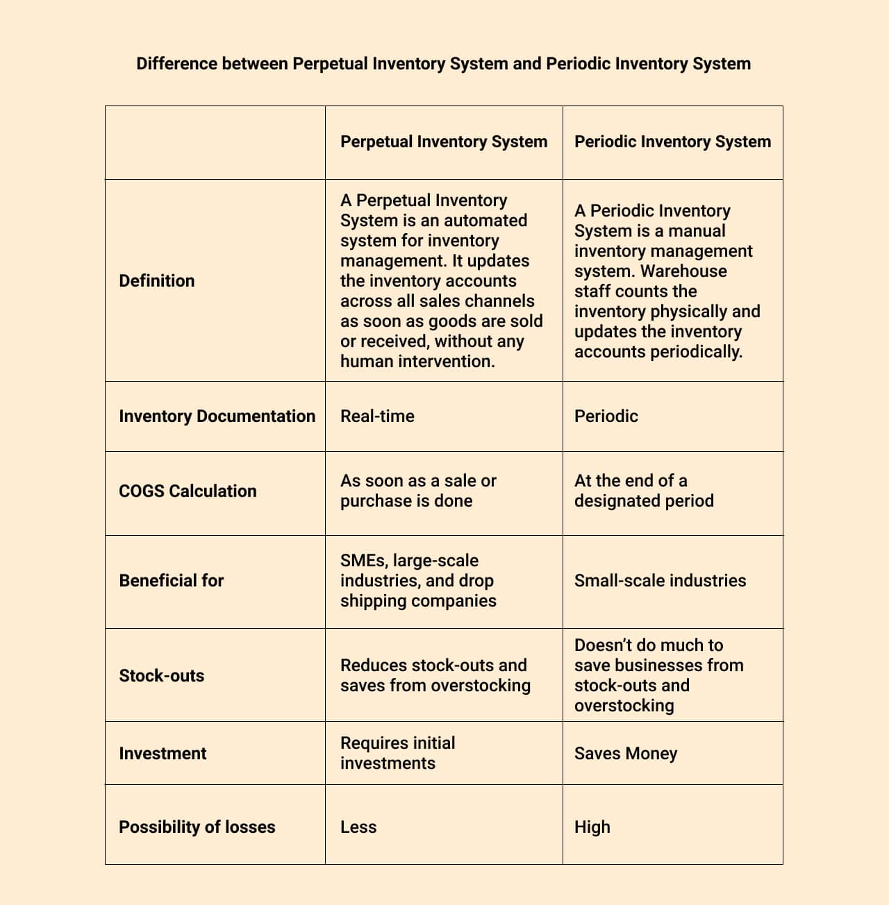 Perpetual Inventory System - A Detailed Guide | Fulfillment Hub USA ...