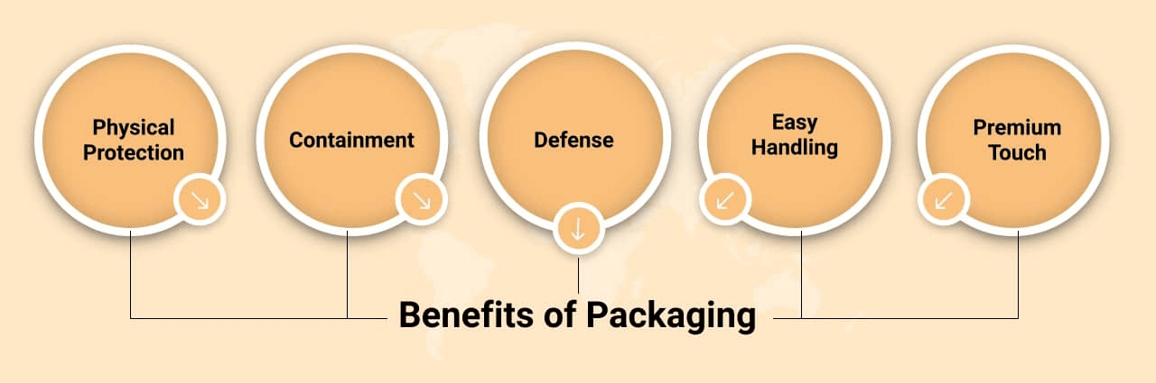 Boxed Packaged Goods: 9 Types Of Packaging And Its Uses