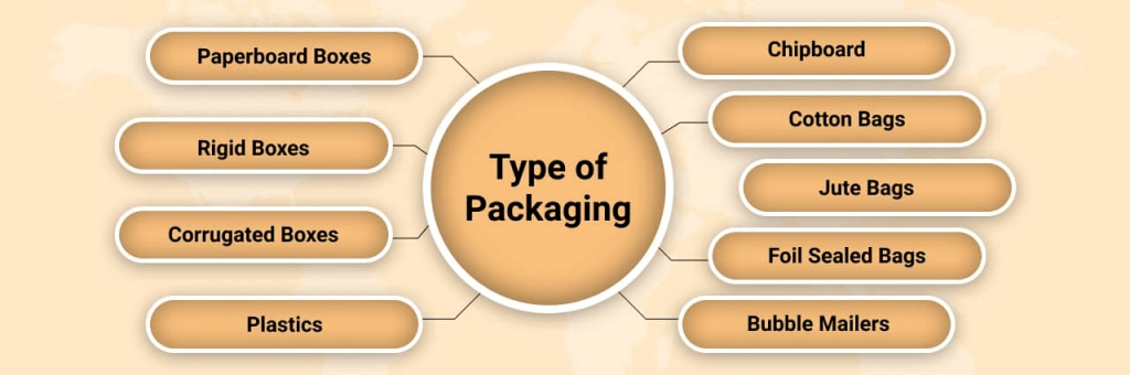 34 Major Types of Packaging Materials to Consider