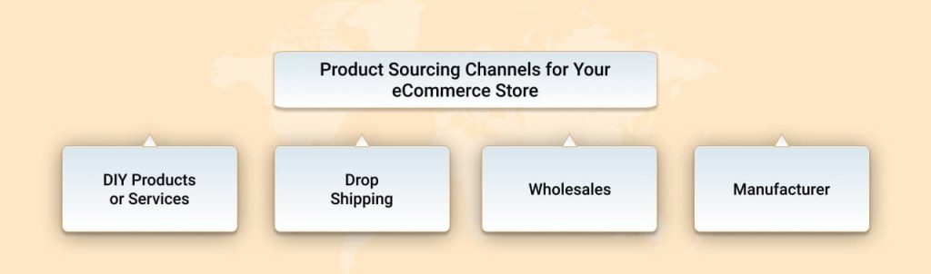 Sourcing and Manufacturing Products for the eCommerce Store