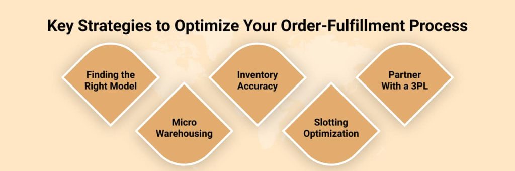 Fulfillment by  Strategies