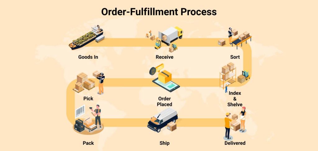 Order-Fulfillment-Process