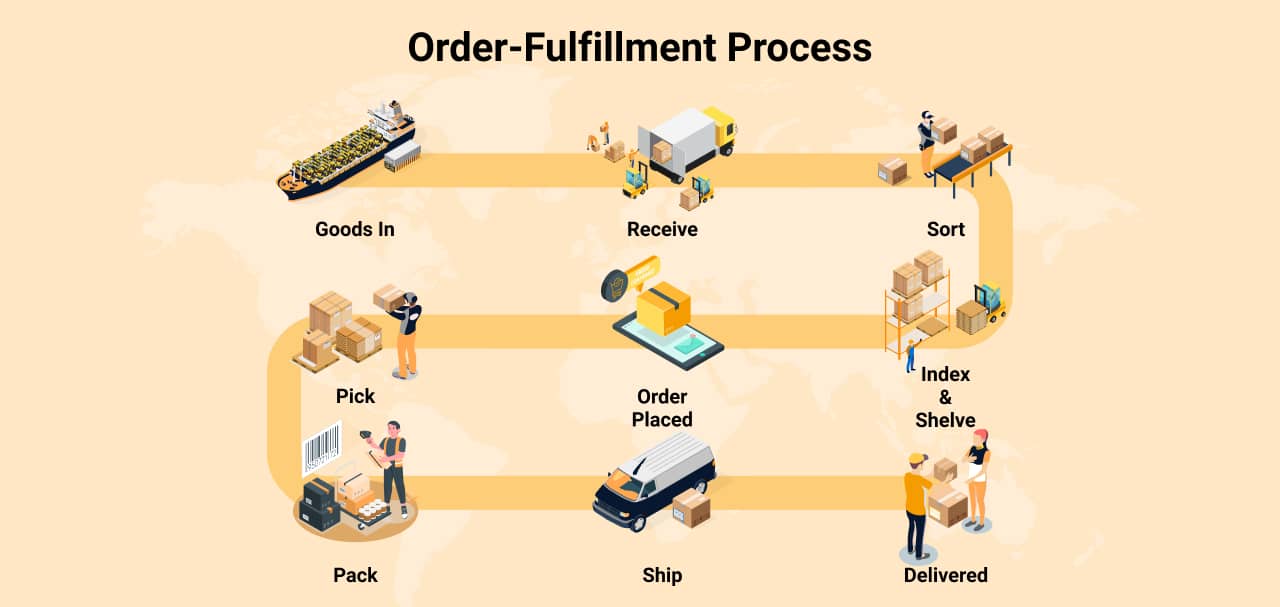 Order being processed. Order fulfillment. Fulfillment. Assassination the fulfillment текст. Crossdeck Strategy Warehouses.