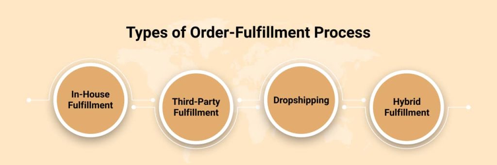 Types-of-Order-Fulfillment