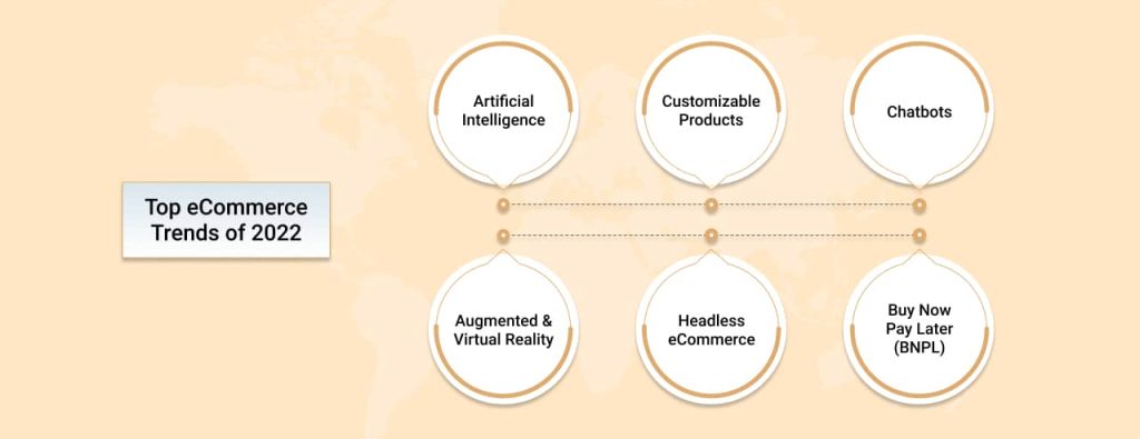 Upcoming Trends in eCommerce in 2022 