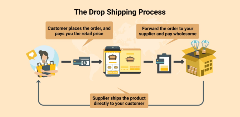 Drop Shipping: A Definitive Guide