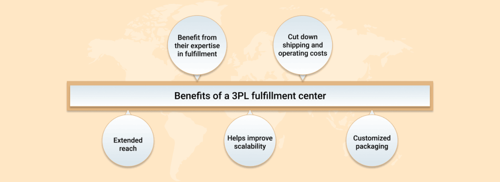Benefits-of-a-3PL-fulfillment-center
