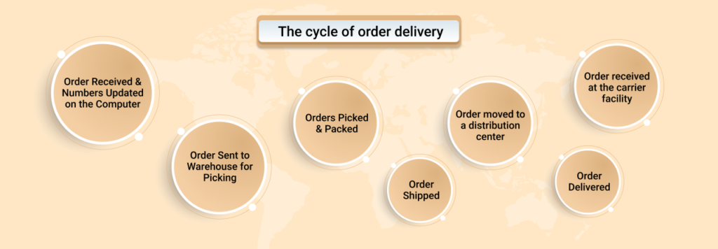 cycle of order delivery 